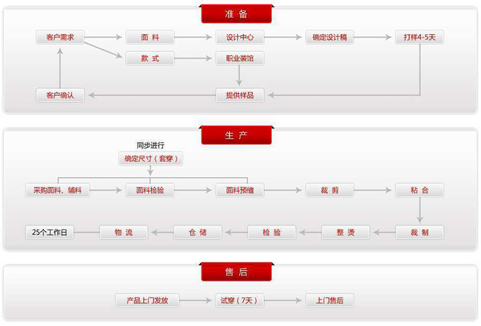定做流程(图1)